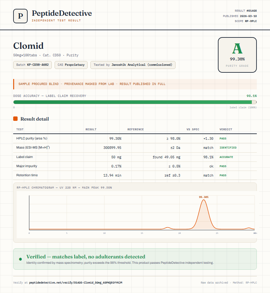 Clomid Purity (HPLC) report by PeptideDetective