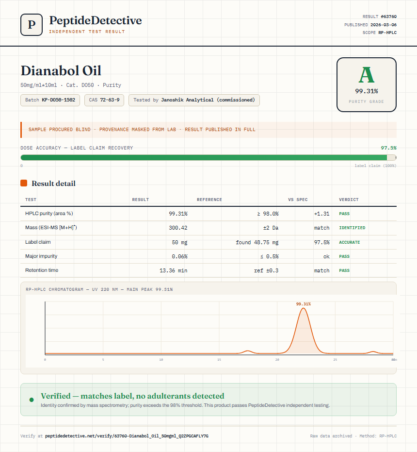 Dianabol Oil Purity (HPLC) report by PeptideDetective
