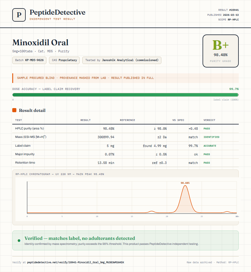 Minoxidil Oral Purity (HPLC) report by PeptideDetective