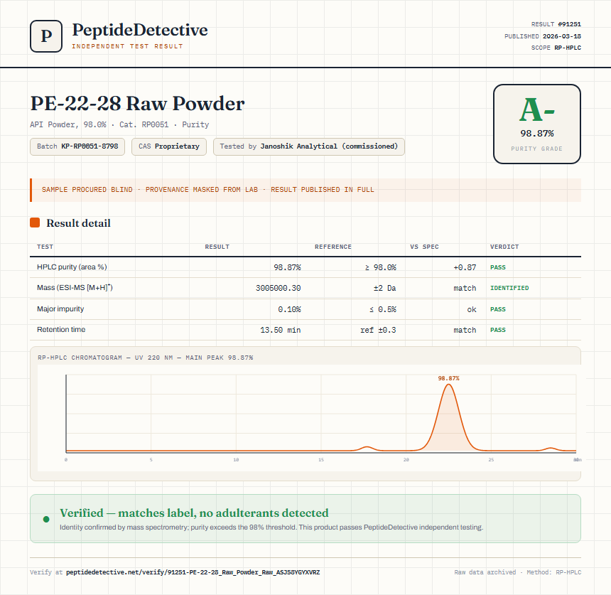 PE-22-28 Raw Powder Purity (HPLC) report by PeptideDetective