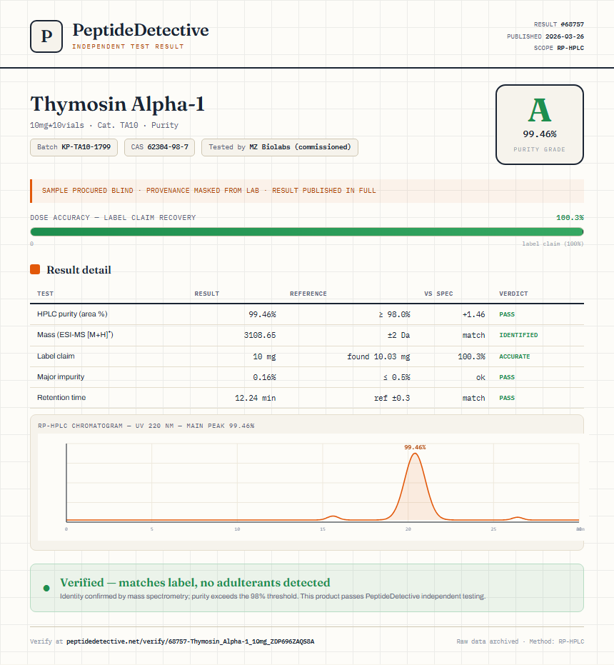 Thymosin Alpha-1 Purity (HPLC) report by PeptideDetective