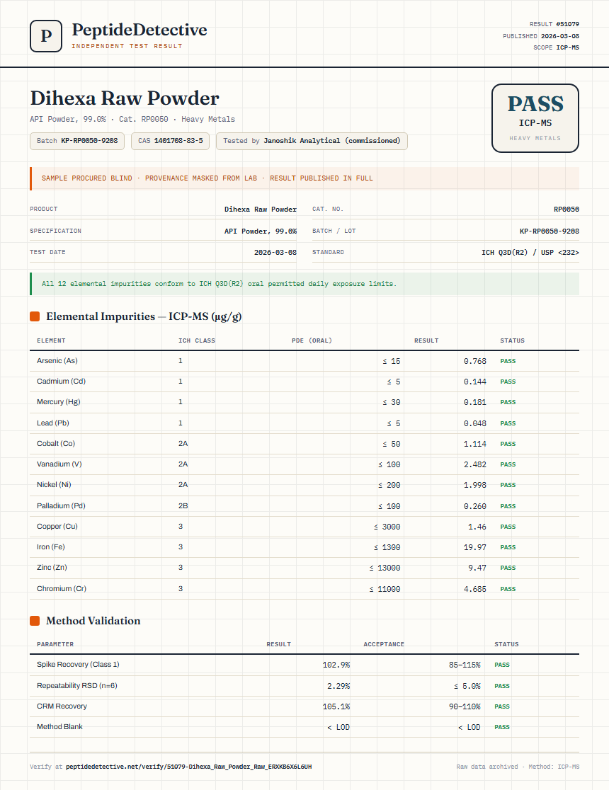 Dihexa Raw Powder Heavy Metals report by PeptideDetective