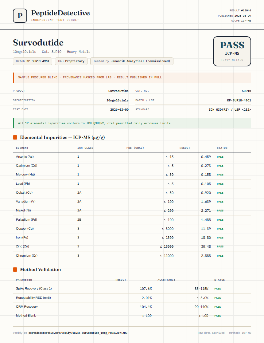 Survodutide Heavy Metals report by PeptideDetective