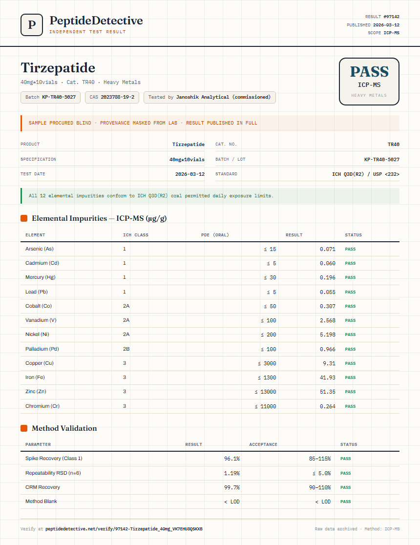 Tirzepatide Heavy Metals report by PeptideDetective