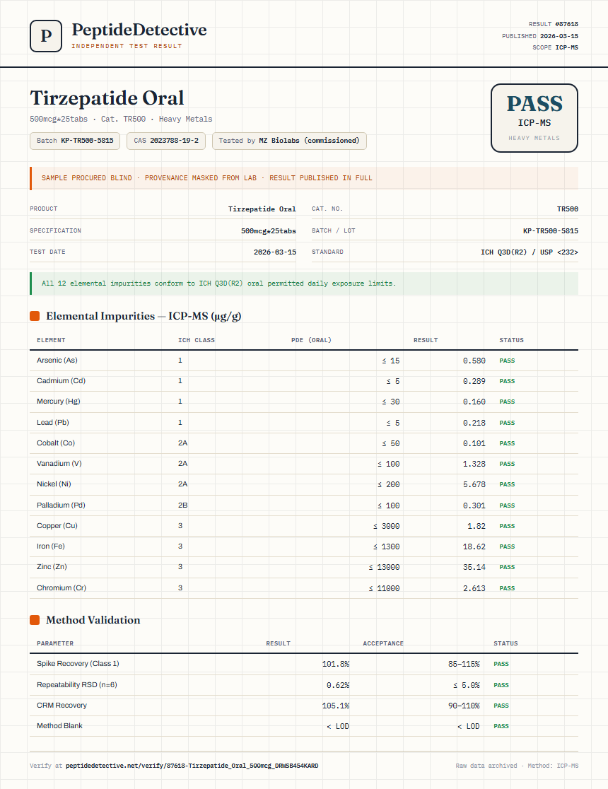 Tirzepatide Oral Heavy Metals report by PeptideDetective