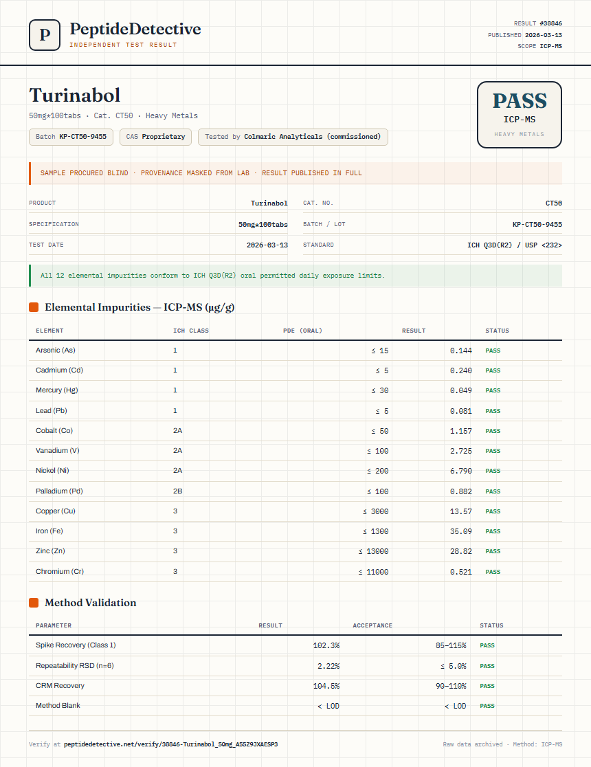 Turinabol Heavy Metals report by PeptideDetective